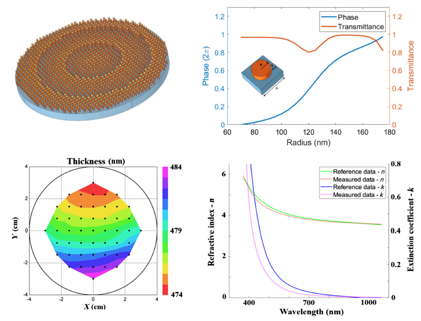 Metasurface design, material characterization, and phase response.