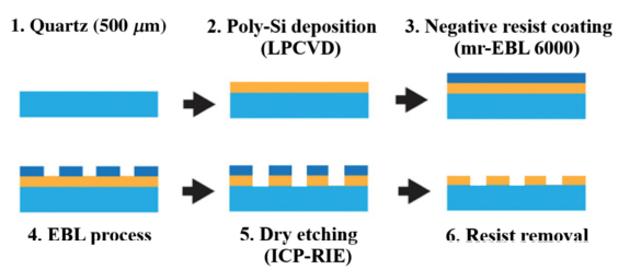 Fabrication workflow using mr-EBL resist.