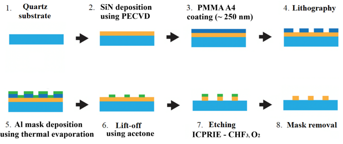 Fabrication steps for the silicon nitride metasurface.