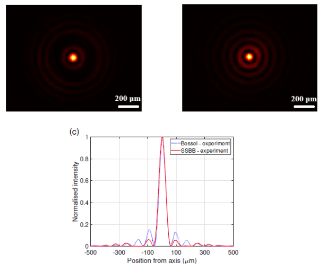 Experimental Bessel and sidelobe-suppressed beam profiles.
