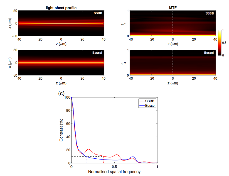 Comparison of light-sheet intensity and imaging performance.